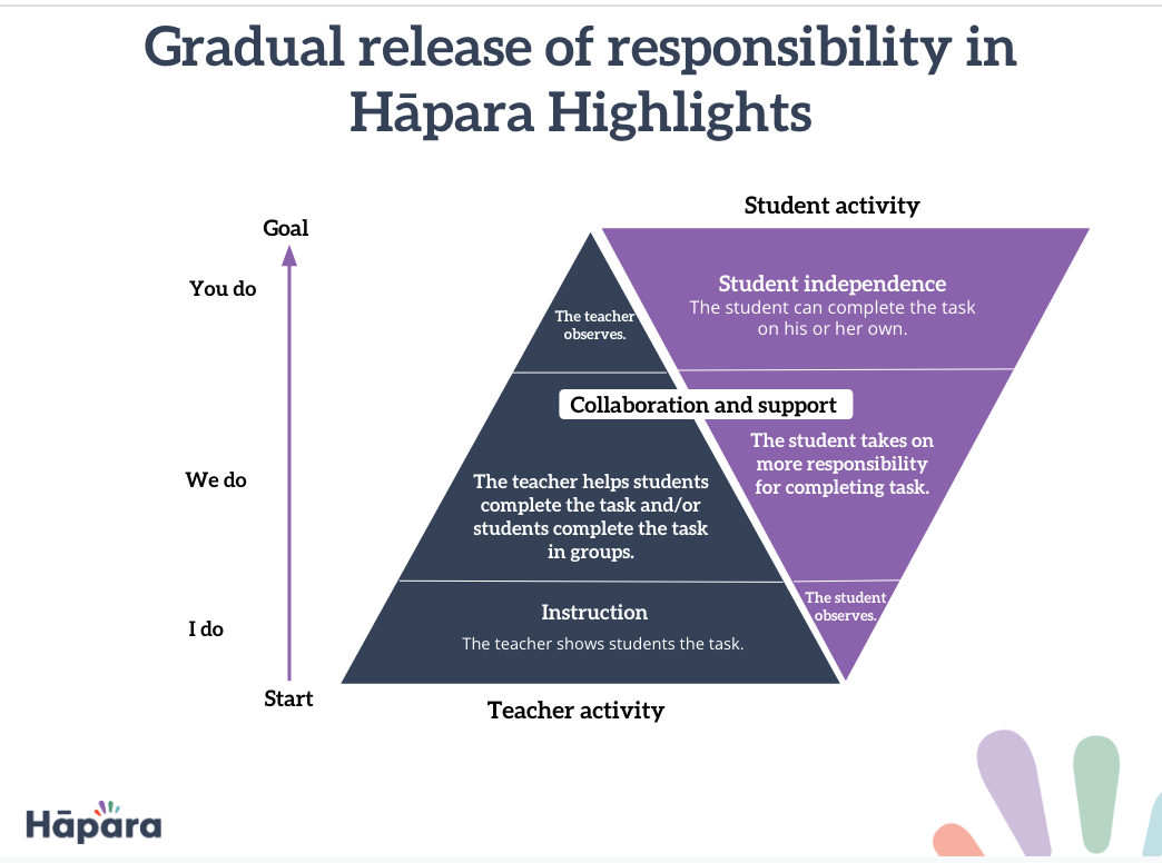 Gradual_release_of_responsibility_in_Highlights_graphic.png